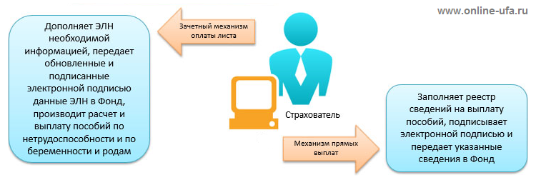 Как загружать электронные листки нетрудоспособности из личного кабинета портала ФСС cabinets.fss.ru