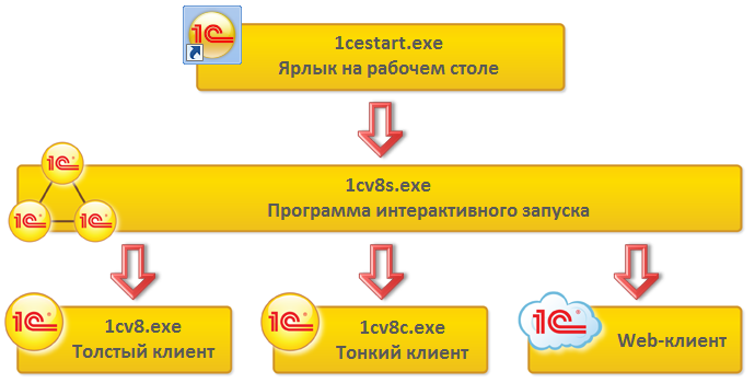 Последовательность запуска 1cestart.exe Интерактивная программа запуска 1cv8s.exe > 1cv8.exe (Толстый клиент 1С) или 1cv8c.exe