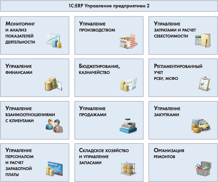 Структура 1С ERP Управление предприятием